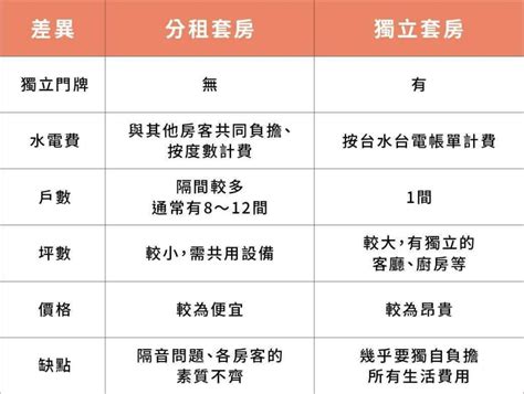 套房是什麼|雅房、獨立套房、共生公寓、分租套房定義，差別在。